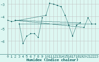Courbe de l'humidex pour Arosa