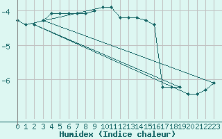 Courbe de l'humidex pour Galzig