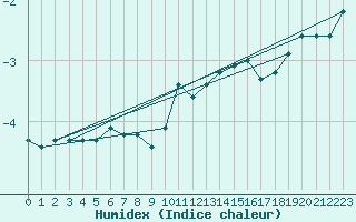 Courbe de l'humidex pour Maniitsoq Mittarfia