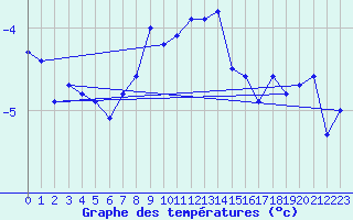 Courbe de tempratures pour Ineu Mountain