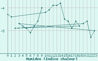 Courbe de l'humidex pour Ineu Mountain