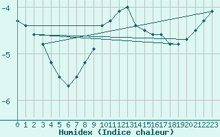 Courbe de l'humidex pour Kuhmo Kalliojoki