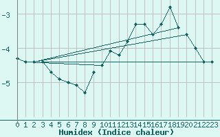 Courbe de l'humidex pour Nyhamn