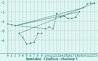 Courbe de l'humidex pour Alta Lufthavn