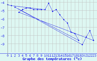 Courbe de tempratures pour Spittal Drau