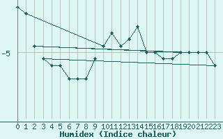 Courbe de l'humidex pour Alajarvi Moksy