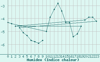 Courbe de l'humidex pour Montagnier, Bagnes