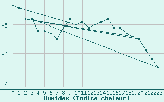 Courbe de l'humidex pour Navacerrada