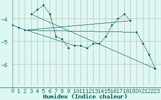 Courbe de l'humidex pour Cervena