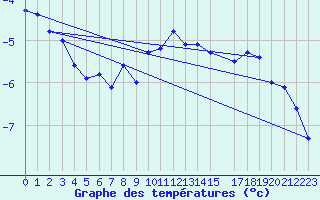 Courbe de tempratures pour Piz Martegnas