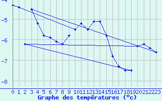 Courbe de tempratures pour Sonnblick - Autom.