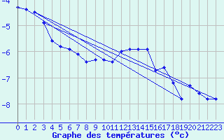 Courbe de tempratures pour Pilatus