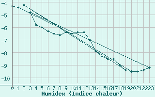 Courbe de l'humidex pour Envalira (And)