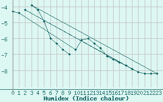 Courbe de l'humidex pour Obergurgl