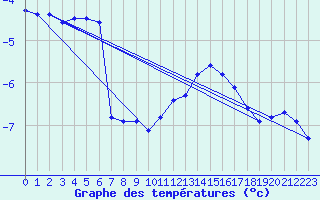 Courbe de tempratures pour Grand Saint Bernard (Sw)