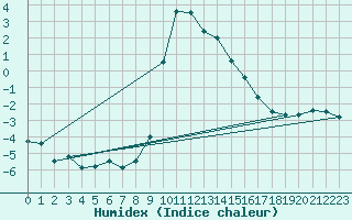Courbe de l'humidex pour Ratece