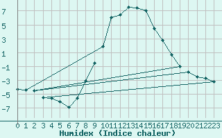 Courbe de l'humidex pour Kragujevac