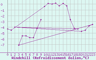 Courbe du refroidissement olien pour Blaavand