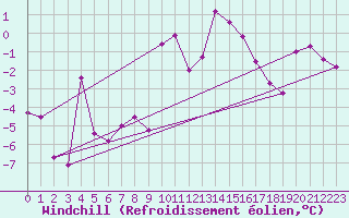 Courbe du refroidissement olien pour Col Agnel - Nivose (05)