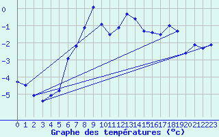 Courbe de tempratures pour Pilatus