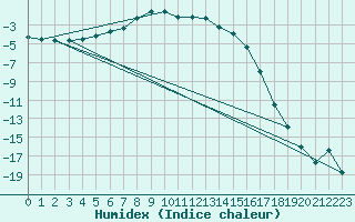 Courbe de l'humidex pour Nyrud