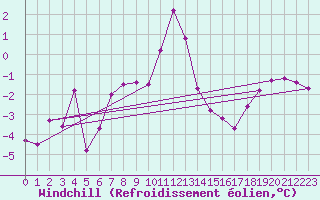 Courbe du refroidissement olien pour Pec Pod Snezkou