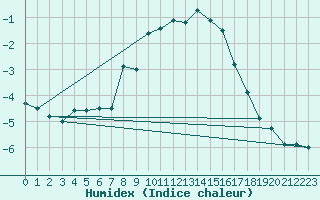 Courbe de l'humidex pour Eisenstadt