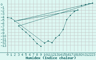 Courbe de l'humidex pour Baker Lake, N. W. T.