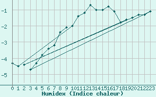 Courbe de l'humidex pour Nordstraum I Kvaenangen