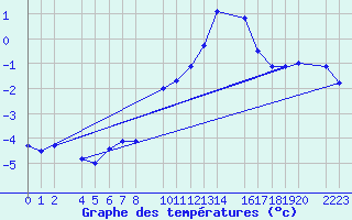 Courbe de tempratures pour Port Aine