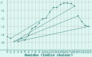 Courbe de l'humidex pour Navacerrada