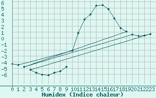 Courbe de l'humidex pour Hohrod (68)