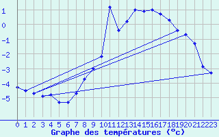 Courbe de tempratures pour Grchen