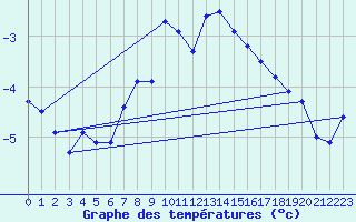 Courbe de tempratures pour Idre