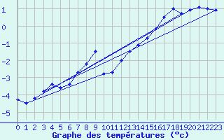 Courbe de tempratures pour Aniane (34)