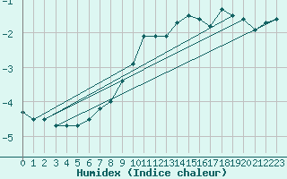 Courbe de l'humidex pour Zugspitze