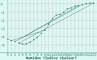 Courbe de l'humidex pour Rouen (76)