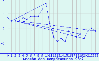 Courbe de tempratures pour Tromso-Holt