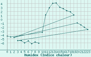 Courbe de l'humidex pour Embrun (05)