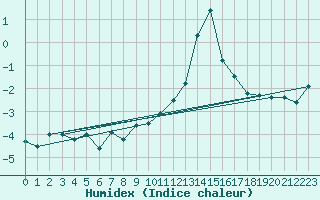 Courbe de l'humidex pour Cimetta