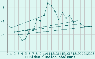 Courbe de l'humidex pour Loferer Alm