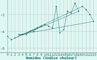 Courbe de l'humidex pour Luka