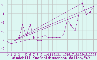 Courbe du refroidissement olien pour Aigen Im Ennstal