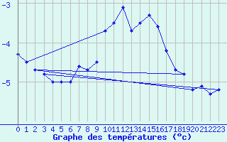 Courbe de tempratures pour Fichtelberg