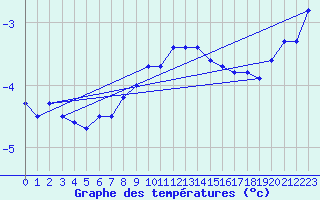 Courbe de tempratures pour Maria Alm