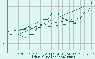 Courbe de l'humidex pour Maria Alm