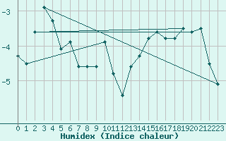 Courbe de l'humidex pour Nordstraum I Kvaenangen