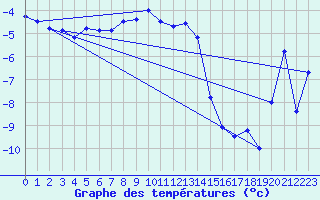 Courbe de tempratures pour Blahammaren