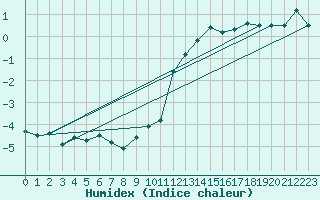 Courbe de l'humidex pour Villacher Alpe