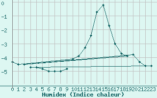 Courbe de l'humidex pour Pfullendorf